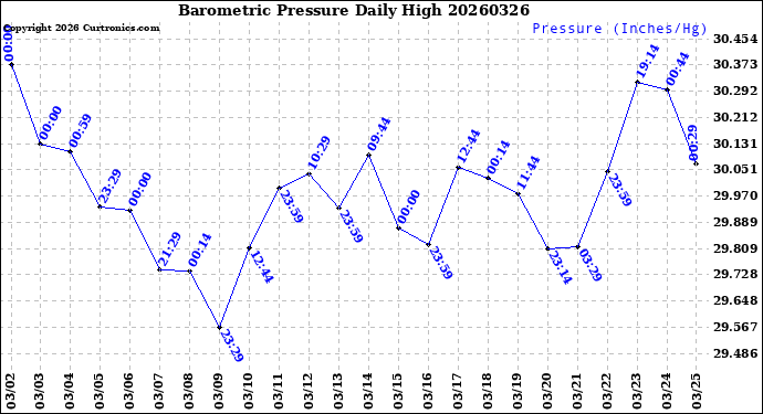 Milwaukee Weather Barometric Pressure<br>Daily High