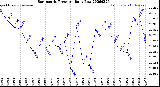 Milwaukee Weather Barometric Pressure<br>Daily Low