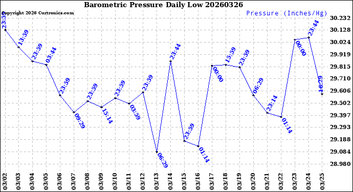 Milwaukee Weather Barometric Pressure<br>Daily Low