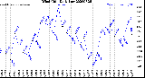 Milwaukee Weather Wind Chill<br>Daily Low