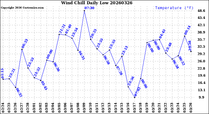 Milwaukee Weather Wind Chill<br>Daily Low