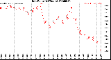 Milwaukee Weather Dew Point<br>(24 Hours)