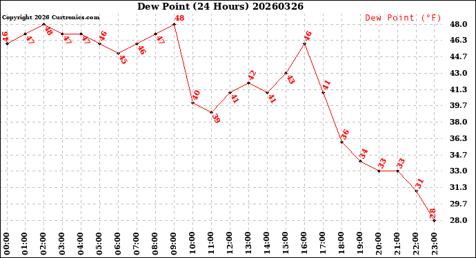 Milwaukee Weather Dew Point<br>(24 Hours)