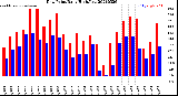 Milwaukee Weather Dew Point<br>Daily High/Low
