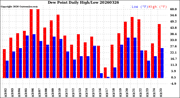 Milwaukee Weather Dew Point<br>Daily High/Low