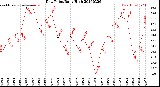 Milwaukee Weather Dew Point<br>Daily High