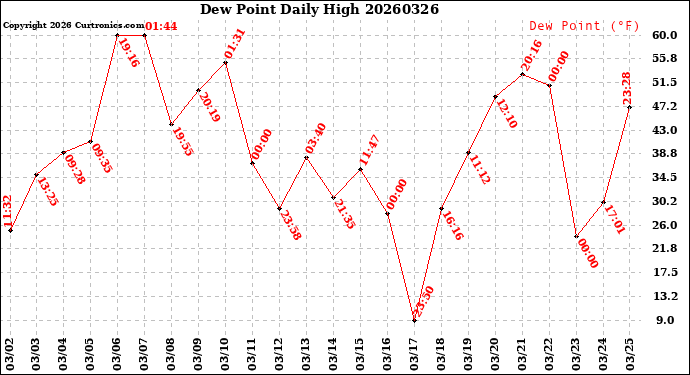 Milwaukee Weather Dew Point<br>Daily High