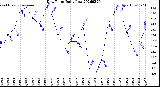 Milwaukee Weather Dew Point<br>Daily Low