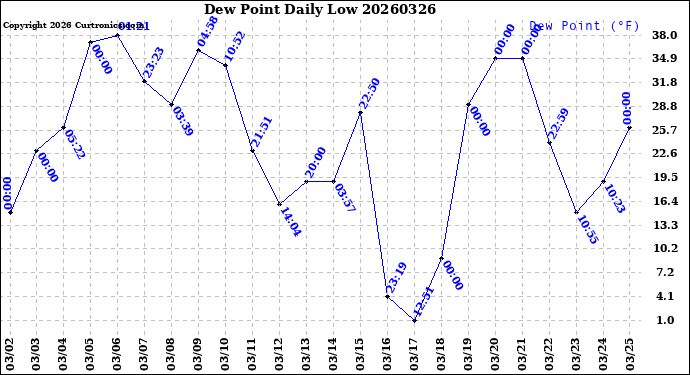 Milwaukee Weather Dew Point<br>Daily Low