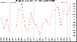 Milwaukee Weather Evapotranspiration<br>per Day (Inches)