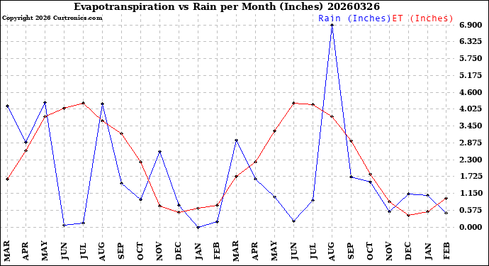Milwaukee Weather Evapotranspiration<br>vs Rain per Month<br>(Inches)