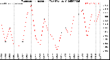 Milwaukee Weather Evapotranspiration<br>per Day (Ozs sq/ft)