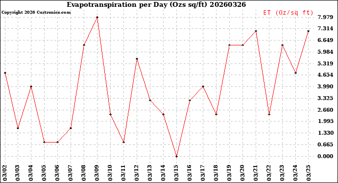 Milwaukee Weather Evapotranspiration<br>per Day (Ozs sq/ft)
