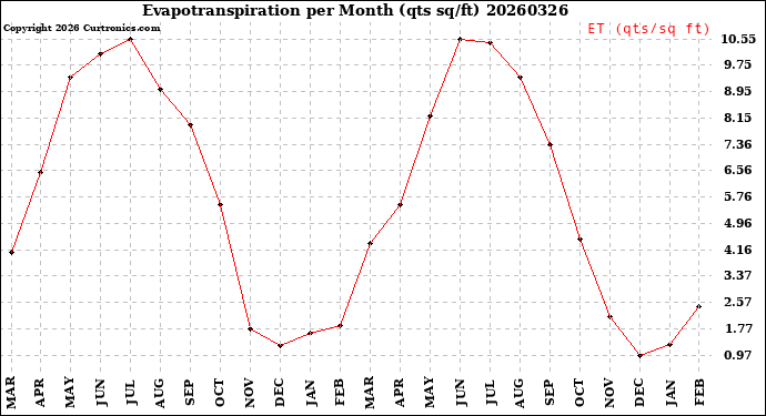 Milwaukee Weather Evapotranspiration<br>per Month (qts sq/ft)