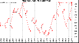 Milwaukee Weather Heat Index<br>Daily High