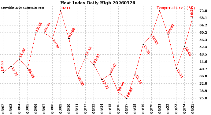 Milwaukee Weather Heat Index<br>Daily High