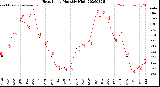 Milwaukee Weather Heat Index<br>Monthly High