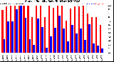 Milwaukee Weather Outdoor Humidity<br>Daily High/Low