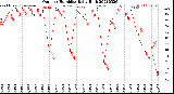 Milwaukee Weather Outdoor Humidity<br>Daily High