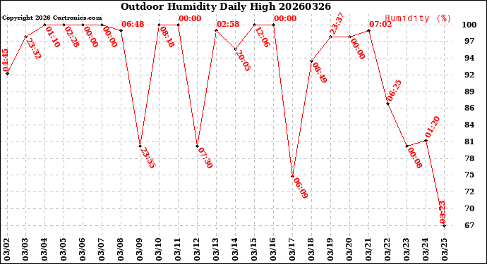 Milwaukee Weather Outdoor Humidity<br>Daily High