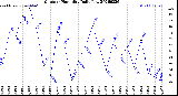 Milwaukee Weather Outdoor Humidity<br>Daily Low
