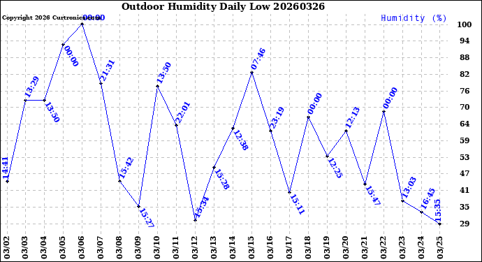 Milwaukee Weather Outdoor Humidity<br>Daily Low