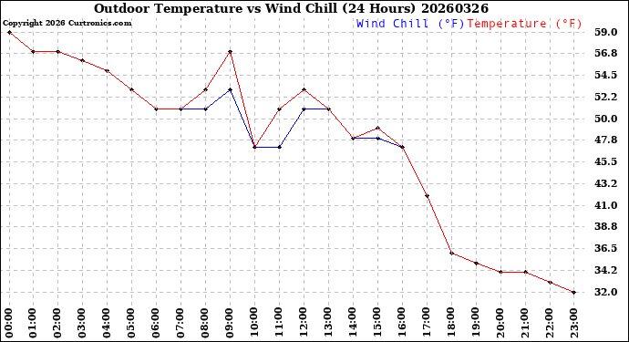 Milwaukee Weather Outdoor Temperature<br>vs Wind Chill<br>(24 Hours)