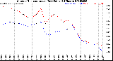 Milwaukee Weather Outdoor Temperature<br>vs Dew Point<br>(24 Hours)