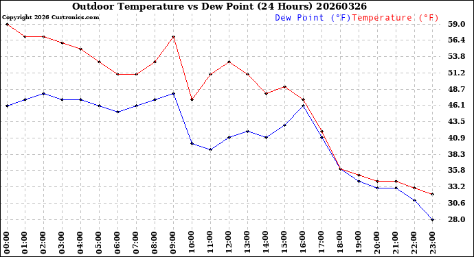 Milwaukee Weather Outdoor Temperature<br>vs Dew Point<br>(24 Hours)