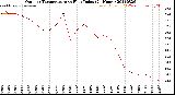 Milwaukee Weather Outdoor Temperature<br>vs Heat Index<br>(24 Hours)