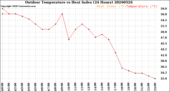 Milwaukee Weather Outdoor Temperature<br>vs Heat Index<br>(24 Hours)