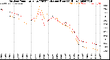 Milwaukee Weather Outdoor Temperature<br>vs THSW Index<br>per Hour<br>(24 Hours)