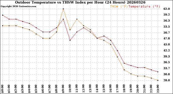 Milwaukee Weather Outdoor Temperature<br>vs THSW Index<br>per Hour<br>(24 Hours)