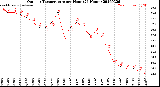 Milwaukee Weather Outdoor Temperature<br>per Hour<br>(24 Hours)