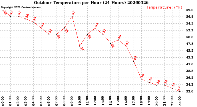 Milwaukee Weather Outdoor Temperature<br>per Hour<br>(24 Hours)