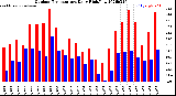 Milwaukee Weather Outdoor Temperature<br>Daily High/Low