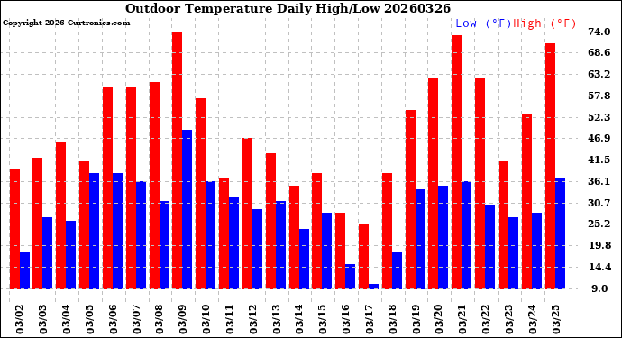 Milwaukee Weather Outdoor Temperature<br>Daily High/Low