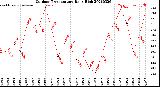 Milwaukee Weather Outdoor Temperature<br>Daily High