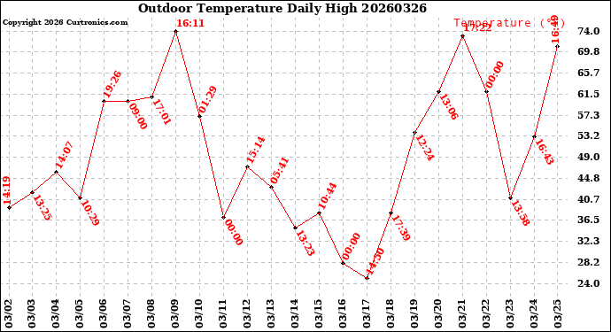 Milwaukee Weather Outdoor Temperature<br>Daily High