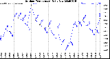 Milwaukee Weather Outdoor Temperature<br>Daily Low