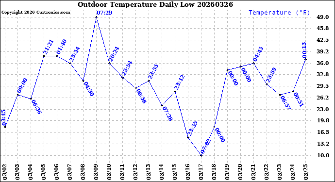 Milwaukee Weather Outdoor Temperature<br>Daily Low