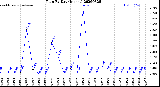 Milwaukee Weather Rain<br>By Day<br>(Inches)