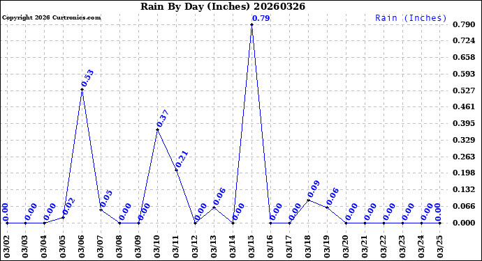 Milwaukee Weather Rain<br>By Day<br>(Inches)