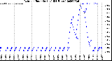 Milwaukee Weather Rain<br>per Hour<br>(Inches)<br>(24 Hours)