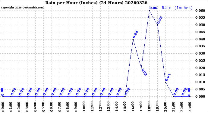 Milwaukee Weather Rain<br>per Hour<br>(Inches)<br>(24 Hours)