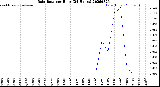 Milwaukee Weather Rain Rate<br>per Hour<br>(24 Hours)