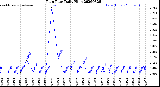 Milwaukee Weather Rain Rate<br>Daily High