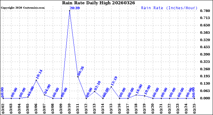 Milwaukee Weather Rain Rate<br>Daily High