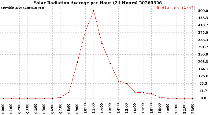 Milwaukee Weather Solar Radiation Average<br>per Hour<br>(24 Hours)