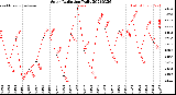 Milwaukee Weather Solar Radiation<br>Daily